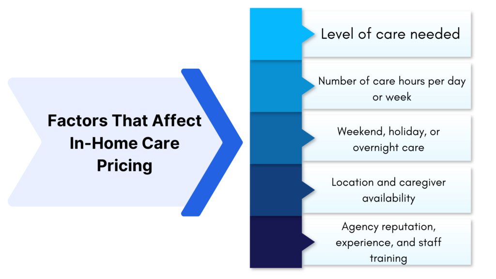 Factors that affect In-home care pricing or cost.